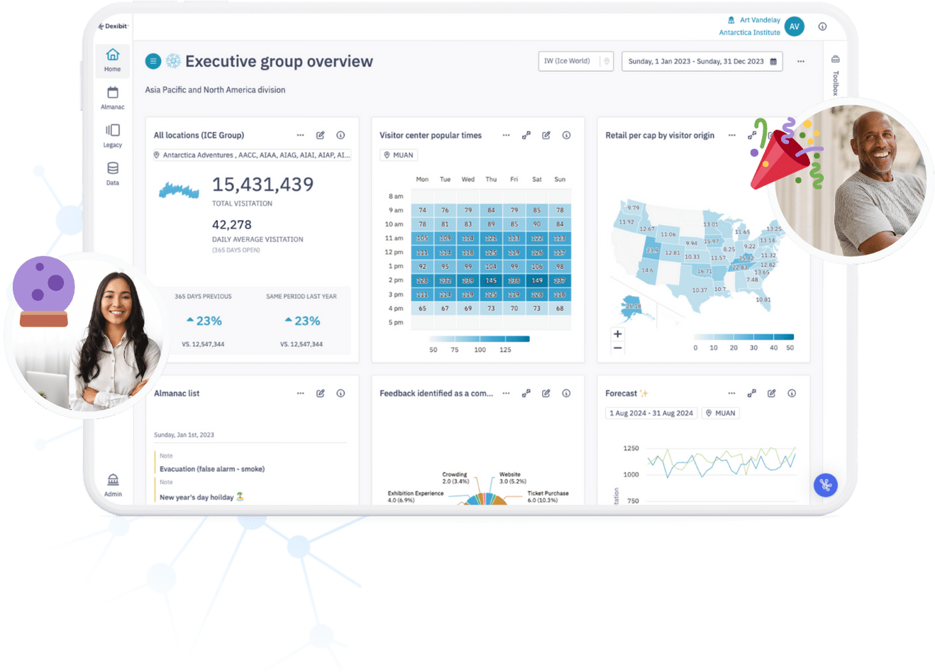 An example dashboard from Dexibit showing visitation, hourly footfall flow as popular times, per cap as average spend on a choropleth map of the US, an almanac of what's on, a pie chart of topics detected in feedback and a forecast produced with machine learning.